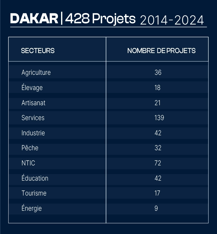 Nombre de projets financés