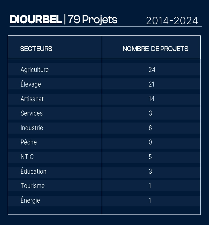 Nombre de projets financés