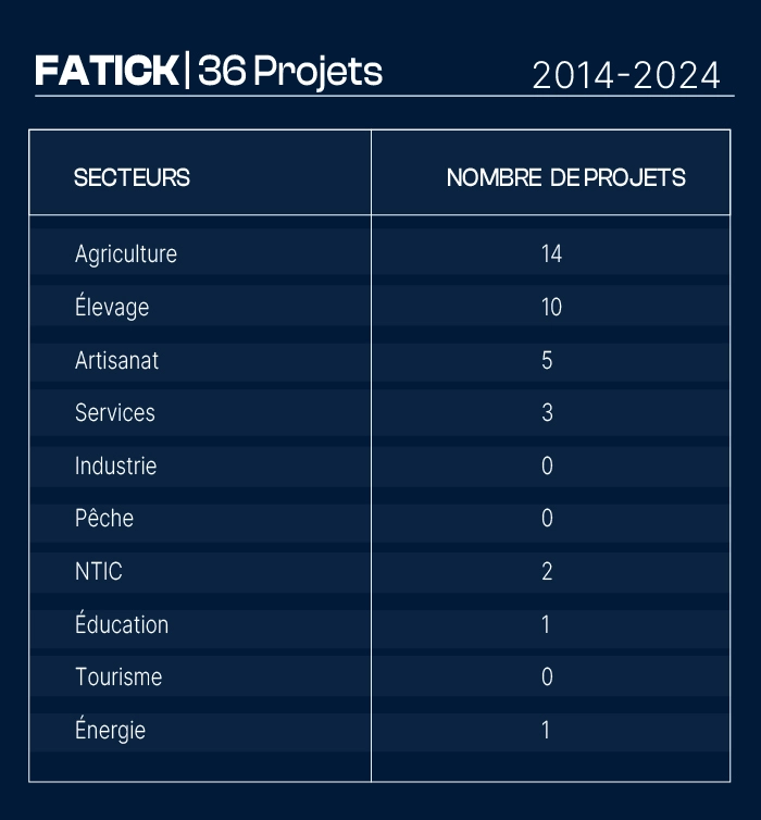 Nombre de projets financés