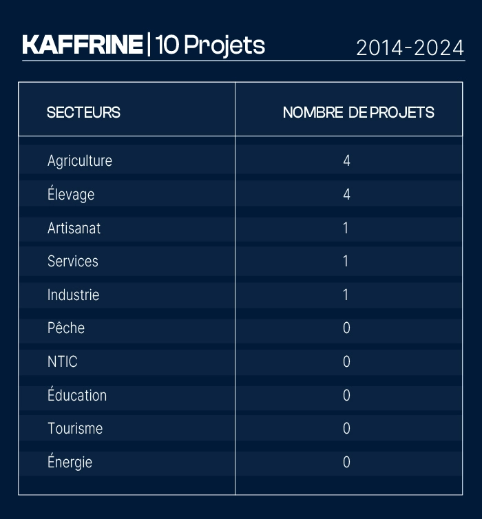 Nombre de projets financés