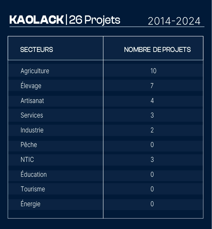 Nombre de projets financés