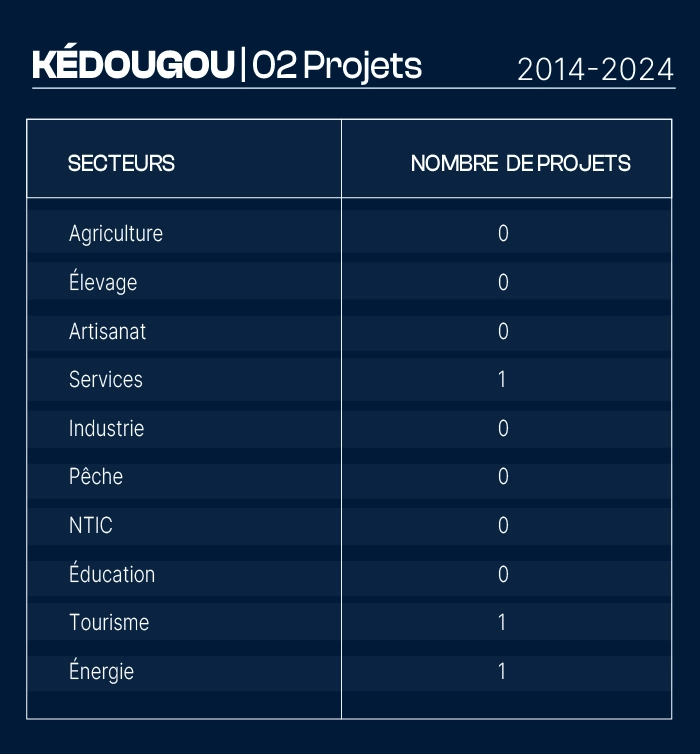 Nombre de projets financés
