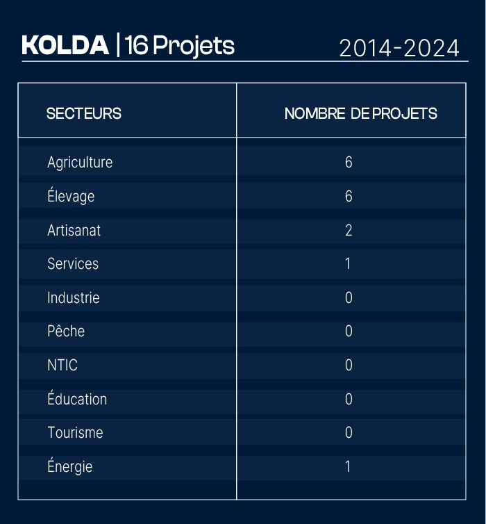 Nombre de projets financés