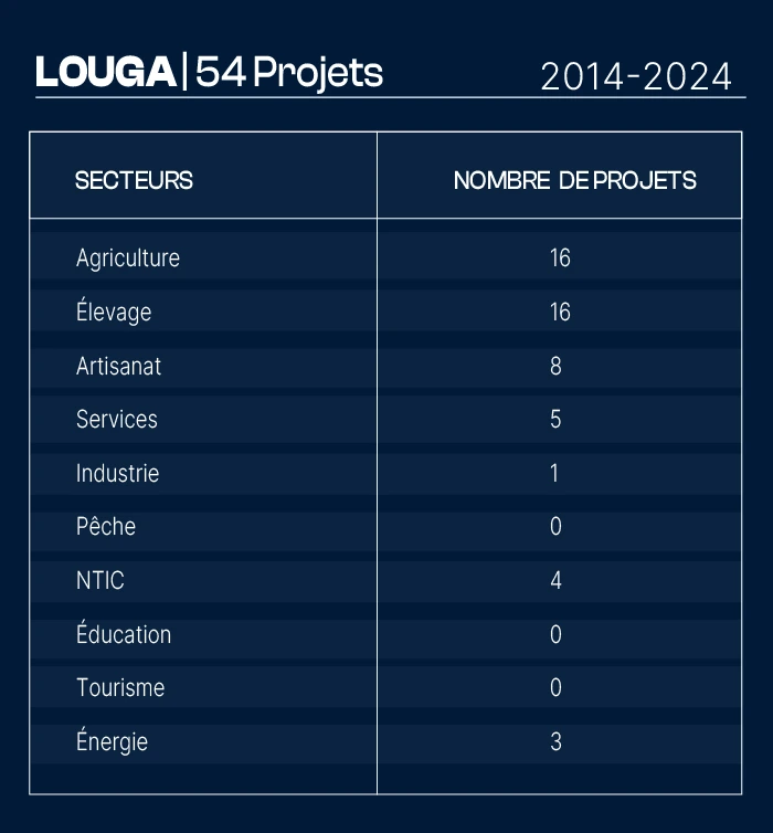 Nombre de projets financés