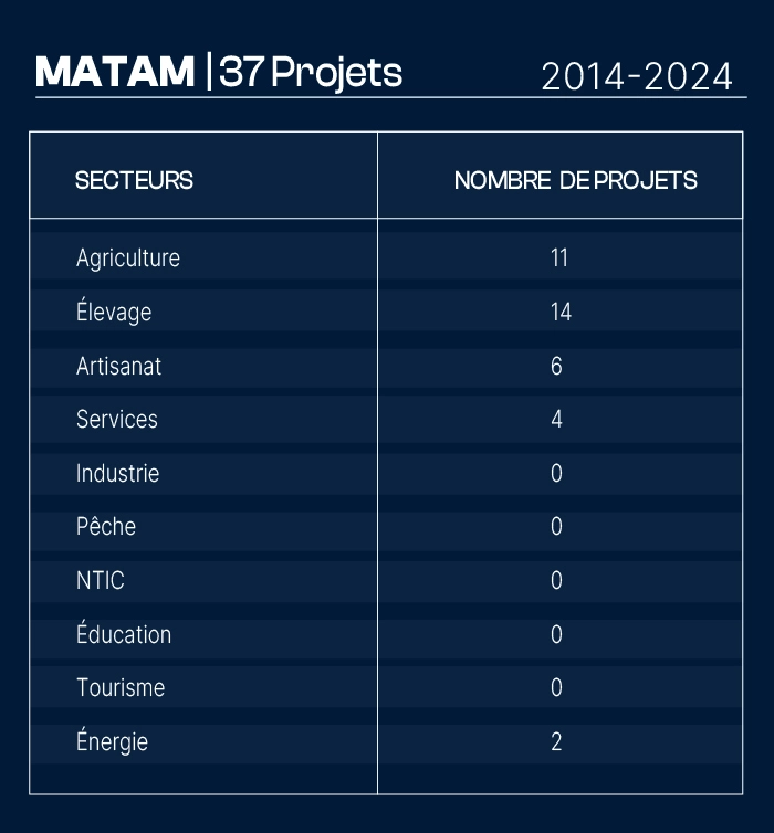 Nombre de projets financés