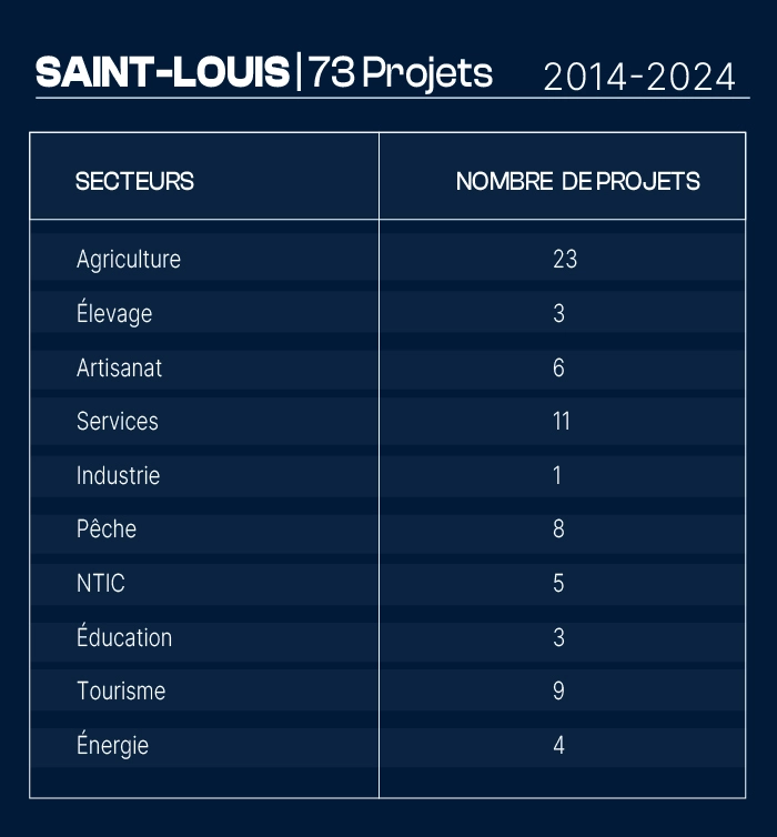 Nombre de projets financés