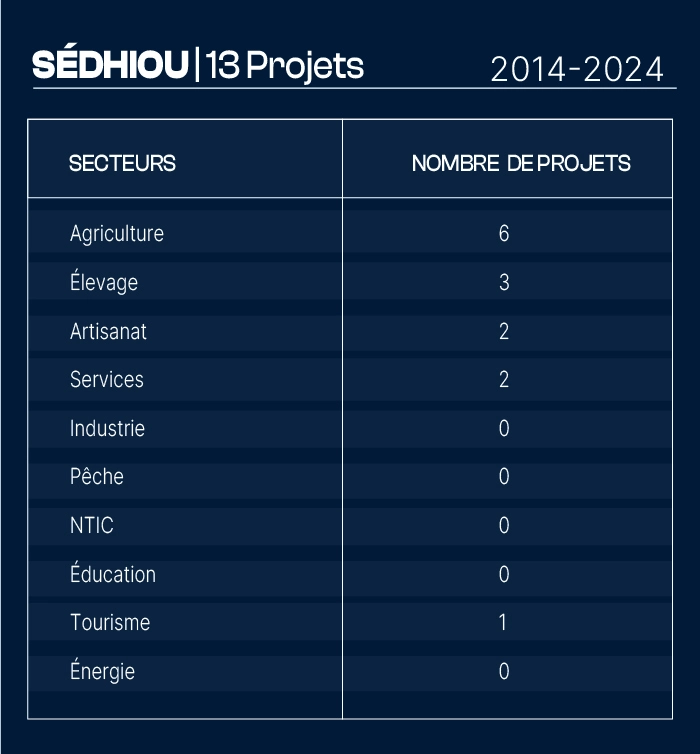 Nombre de projets financés