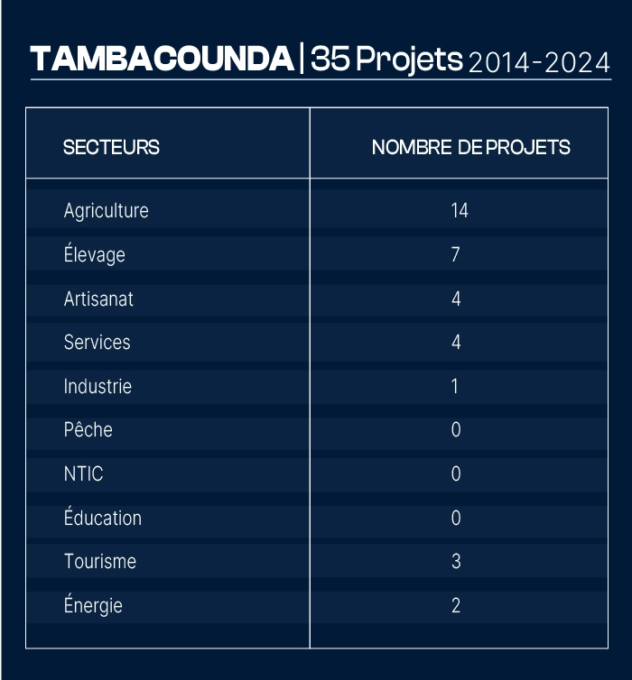 Nombre de projets financés