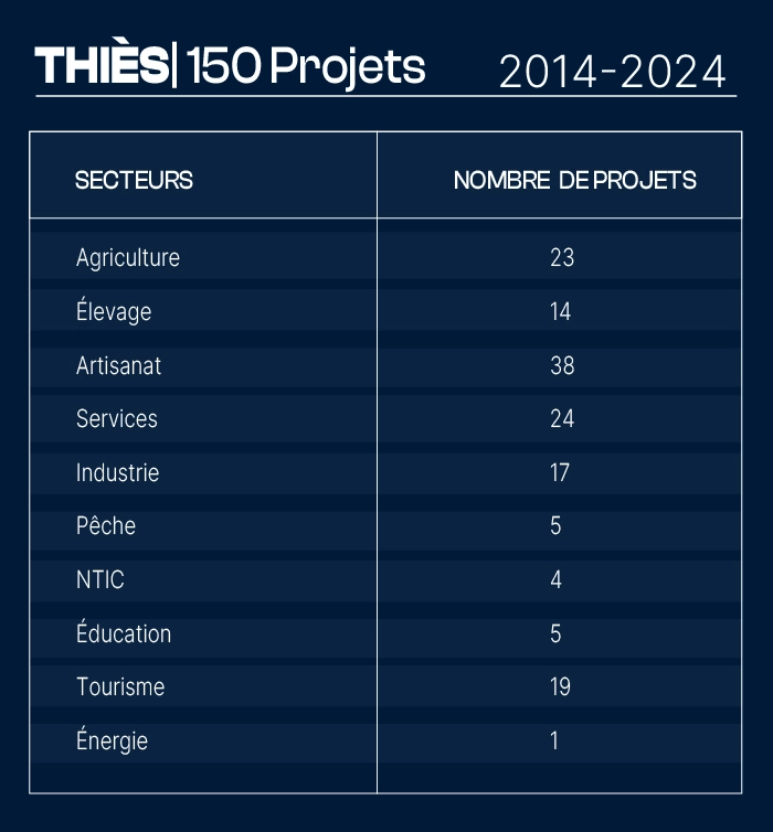 Nombre de projets financés