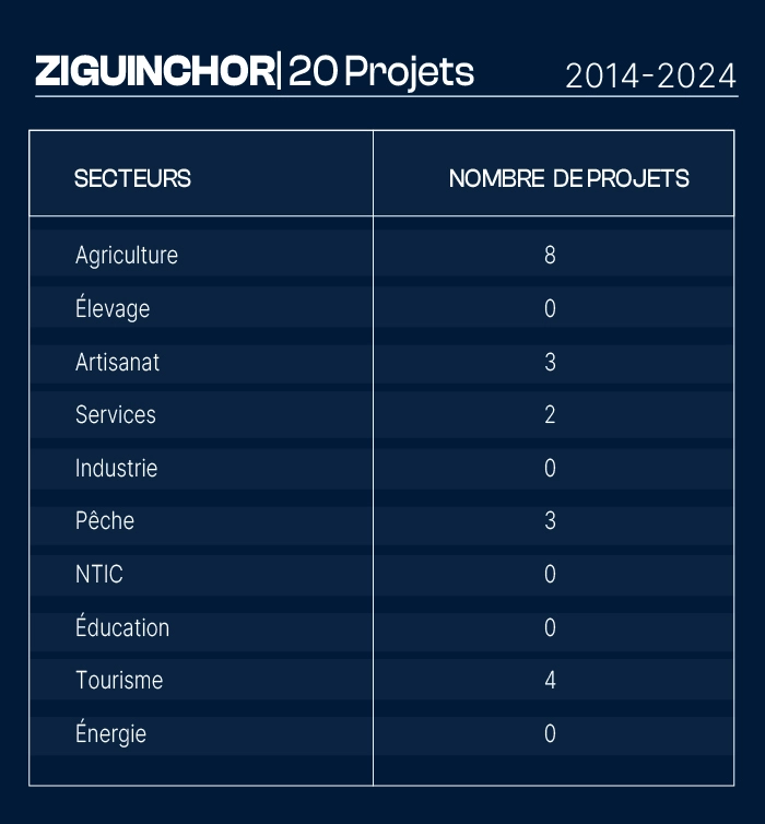 Nombre de projets financés